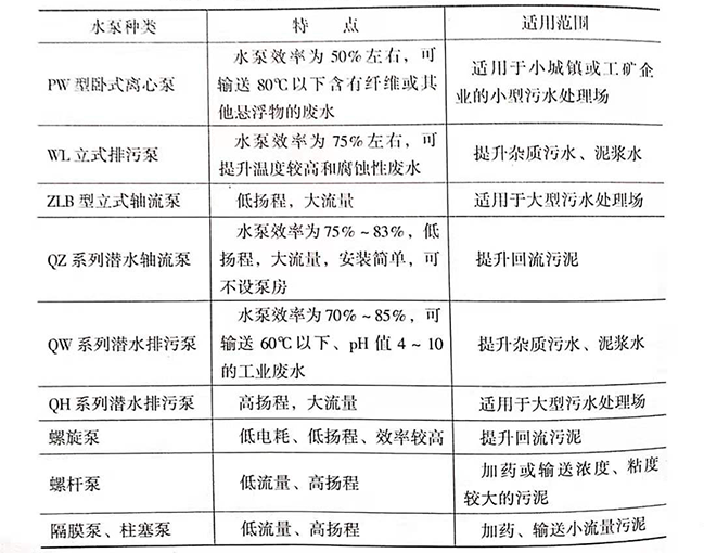 污水處理廠是如何處理污水的，污水處理廠常用水泵的種類有哪些