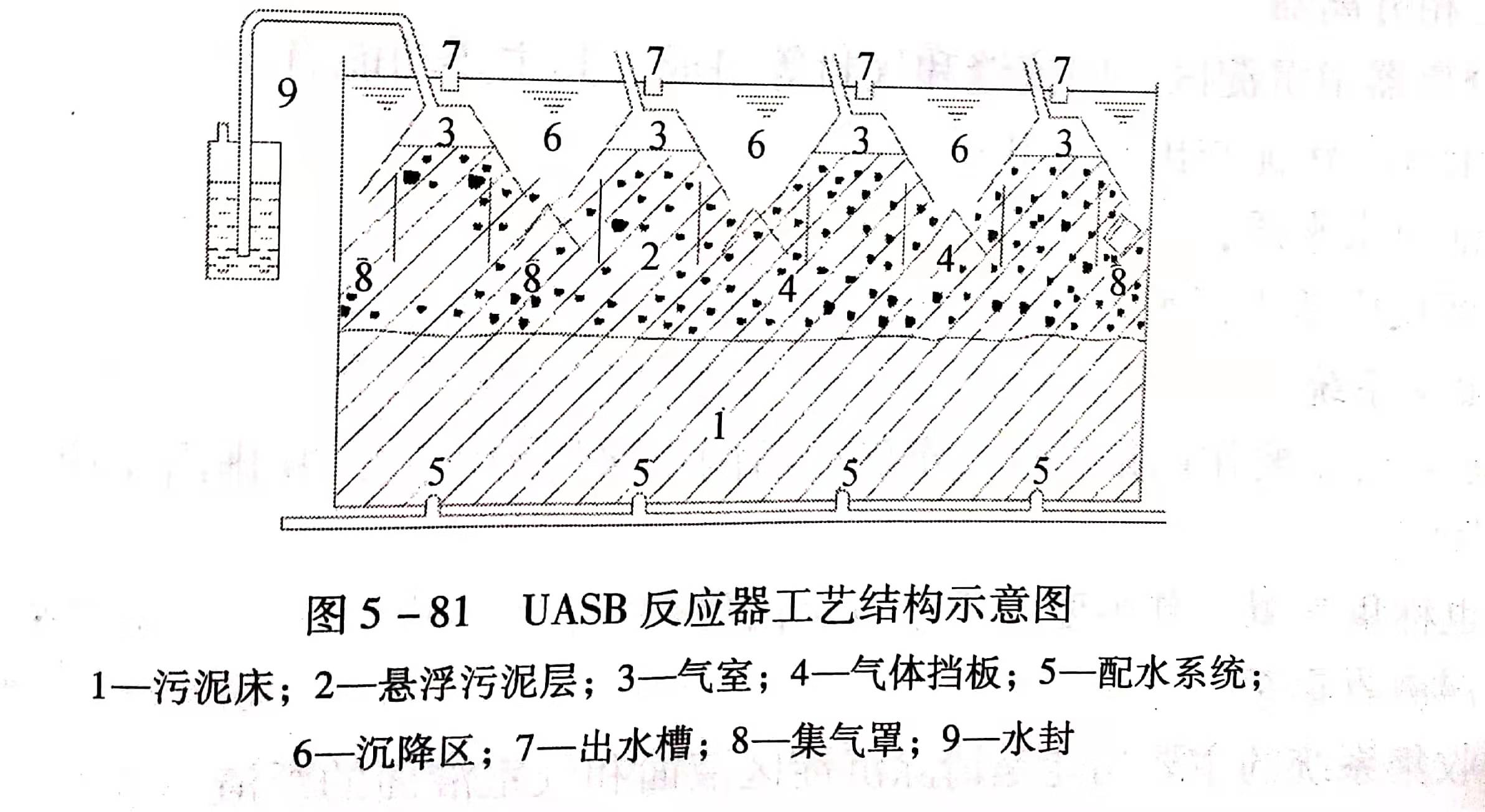 uasb主要處理什么污水？UASB工作原理及類型有哪些？01