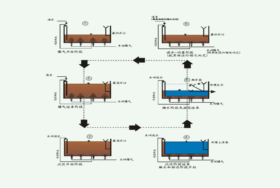 cast工藝詳細介紹(污水處理cast工藝有哪些優缺點)-01 cast工藝詳細介紹(污水處理cast工藝有哪些優缺點)-01